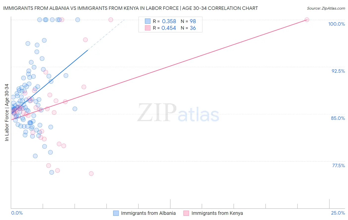 Immigrants from Albania vs Immigrants from Kenya In Labor Force | Age 30-34