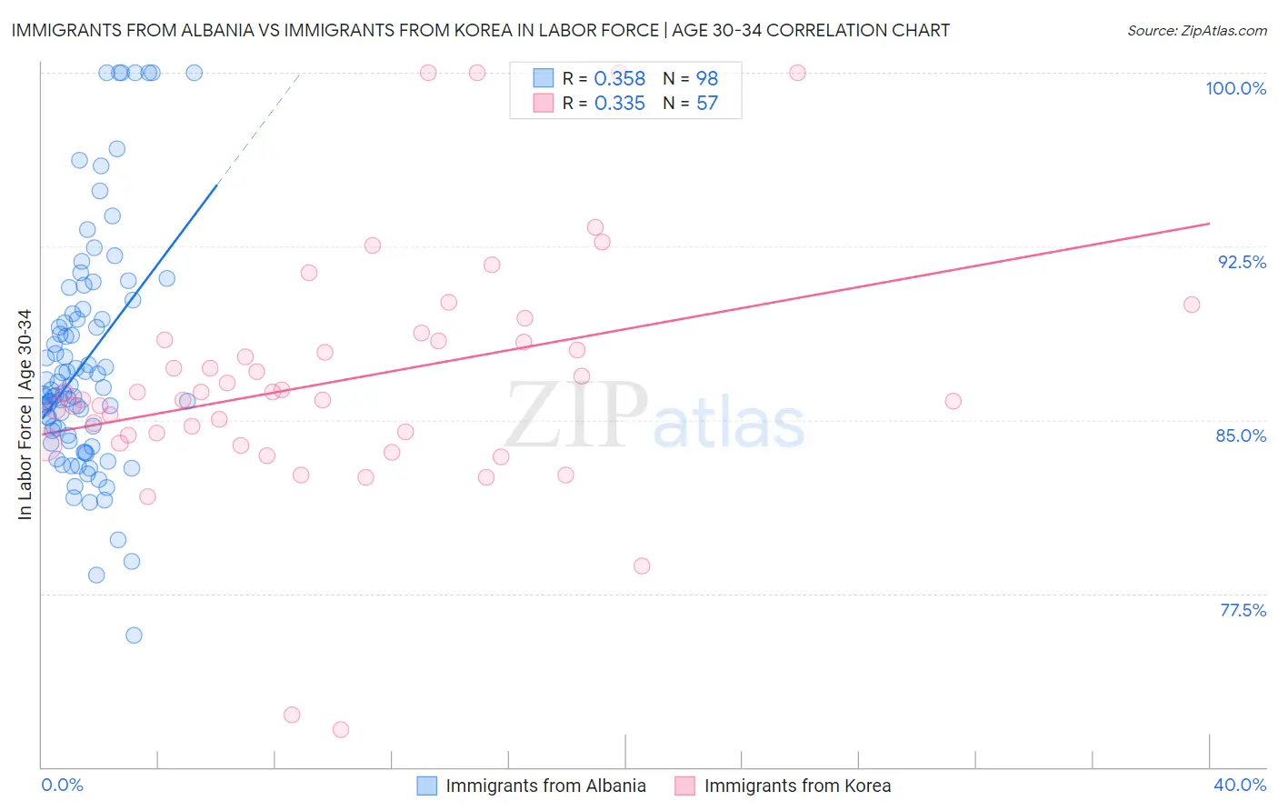 Immigrants from Albania vs Immigrants from Korea In Labor Force | Age 30-34