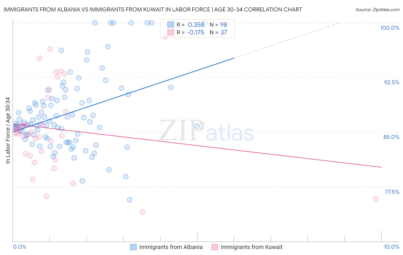 Immigrants from Albania vs Immigrants from Kuwait In Labor Force | Age 30-34