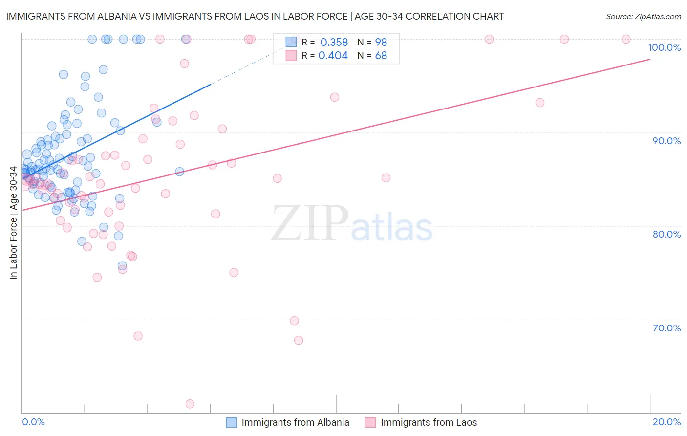 Immigrants from Albania vs Immigrants from Laos In Labor Force | Age 30-34
