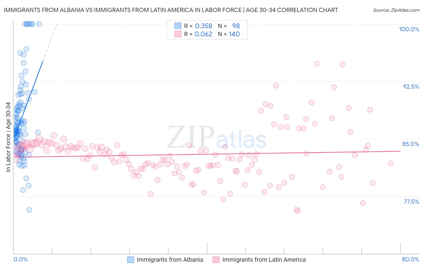 Immigrants from Albania vs Immigrants from Latin America In Labor Force | Age 30-34
