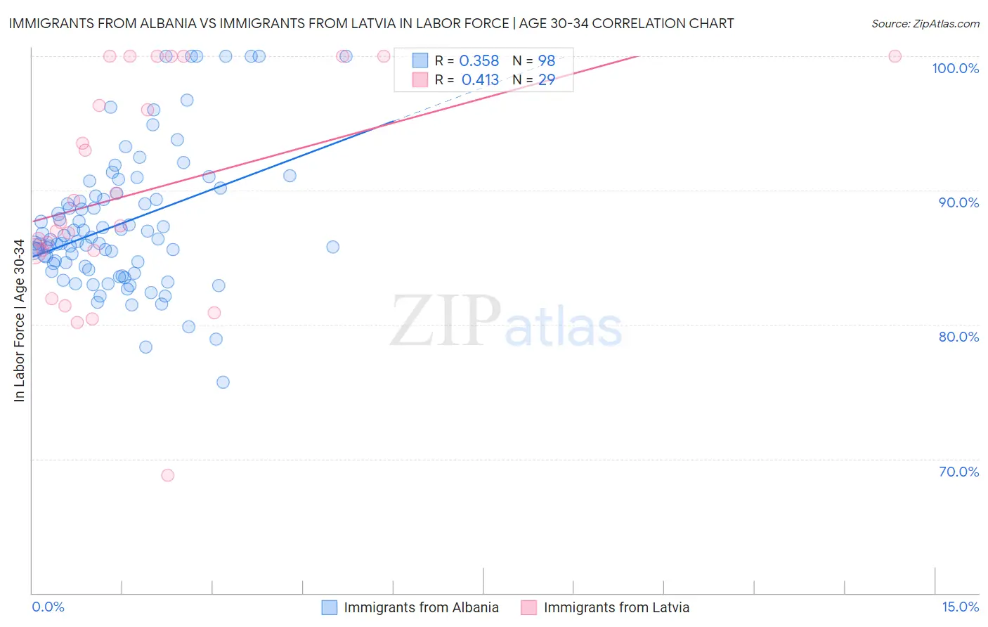 Immigrants from Albania vs Immigrants from Latvia In Labor Force | Age 30-34