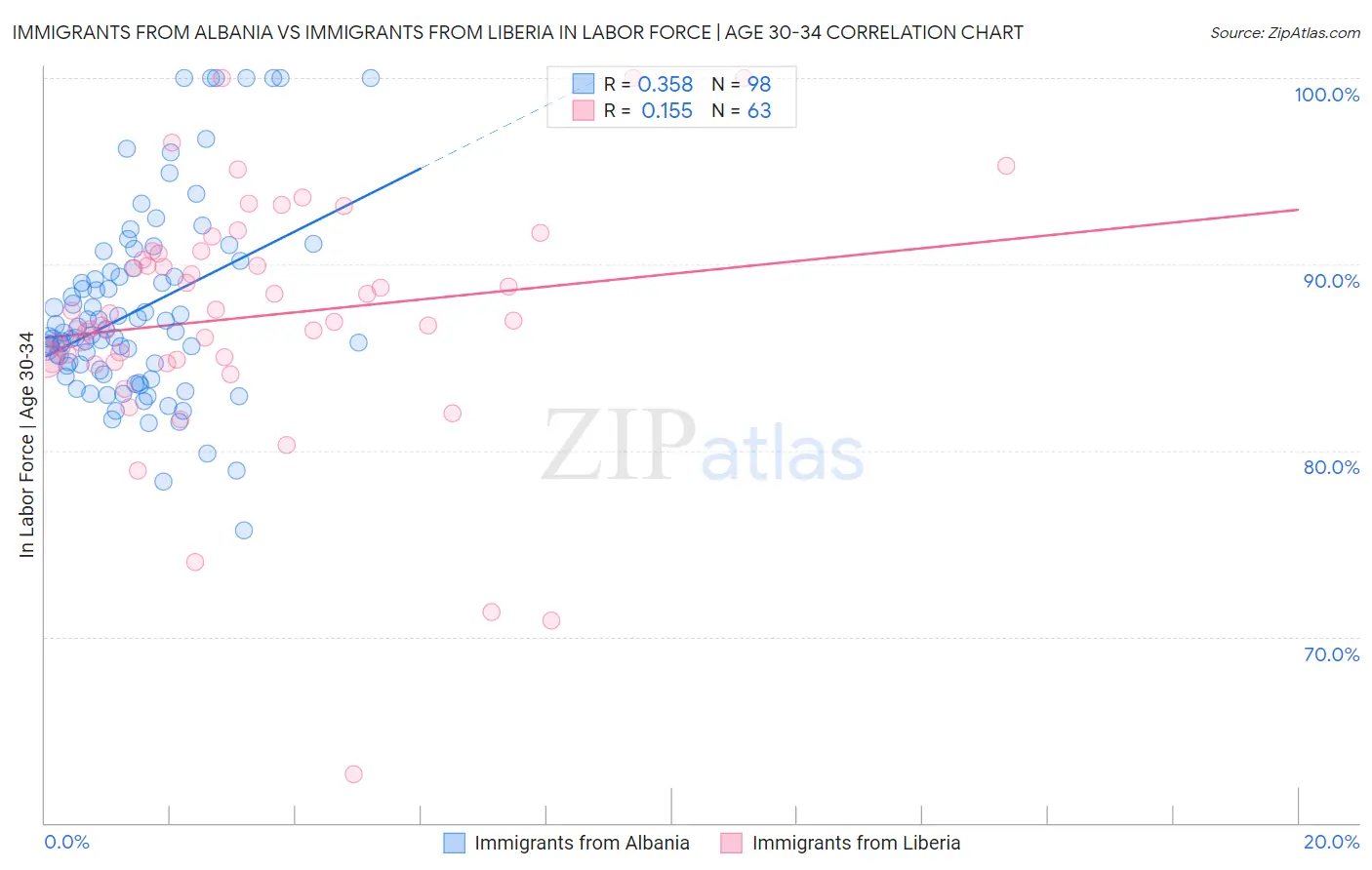 Immigrants from Albania vs Immigrants from Liberia In Labor Force | Age 30-34
