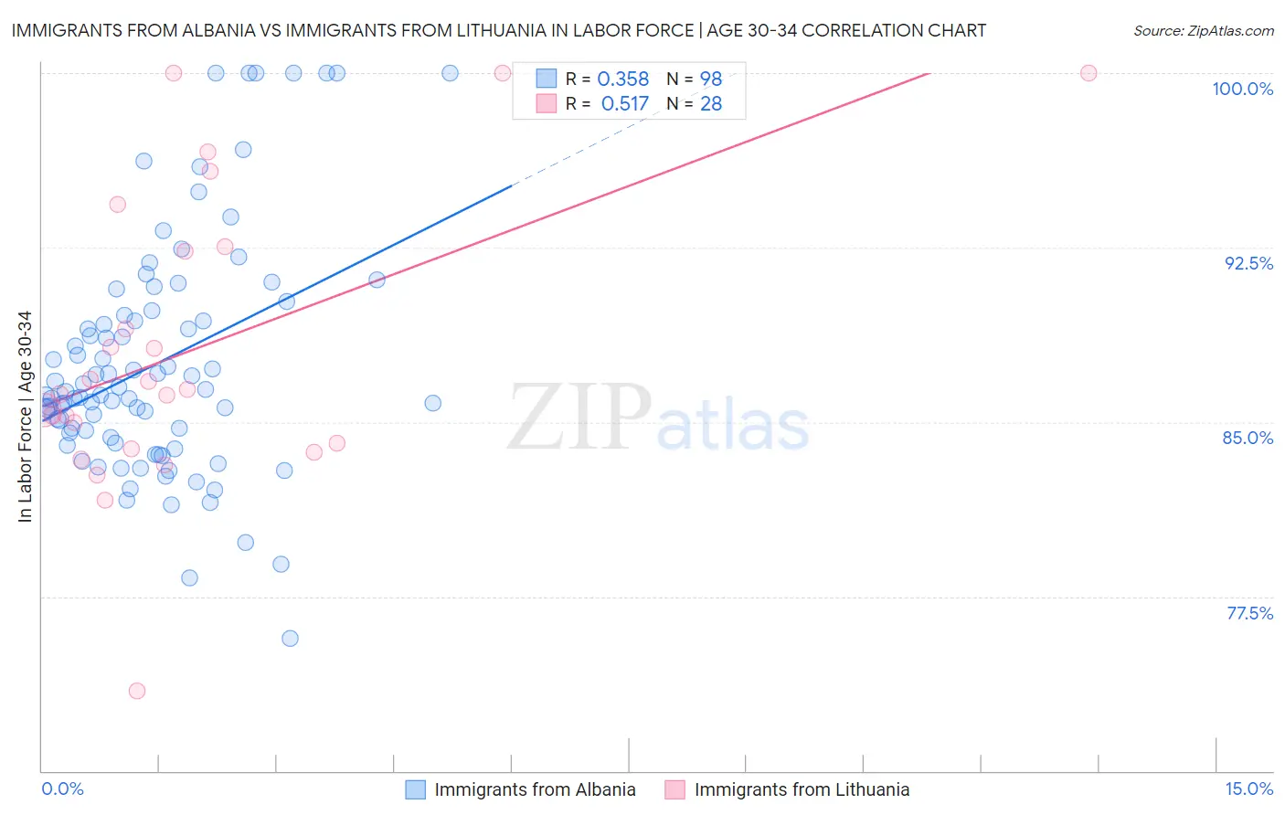 Immigrants from Albania vs Immigrants from Lithuania In Labor Force | Age 30-34