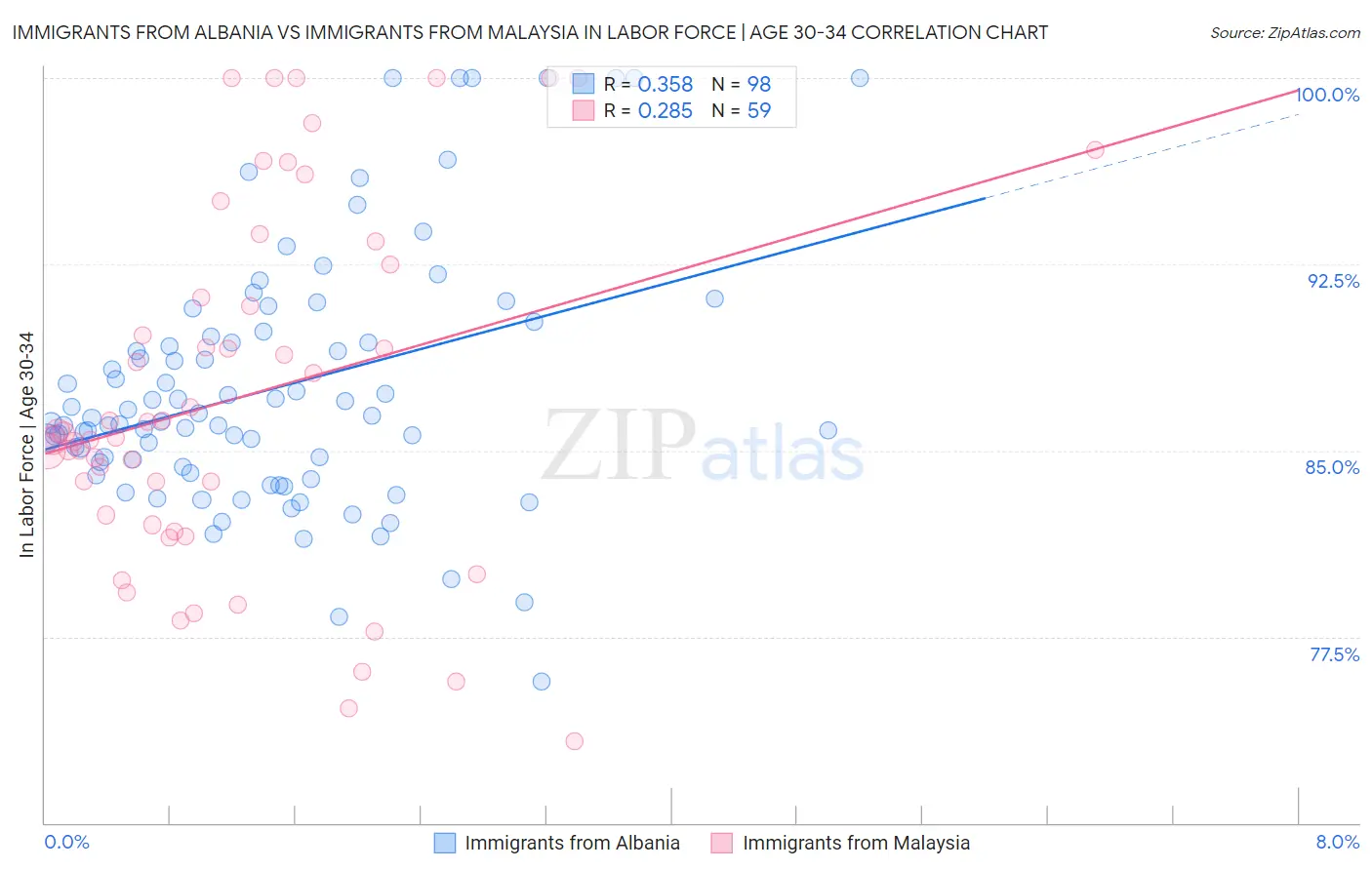 Immigrants from Albania vs Immigrants from Malaysia In Labor Force | Age 30-34