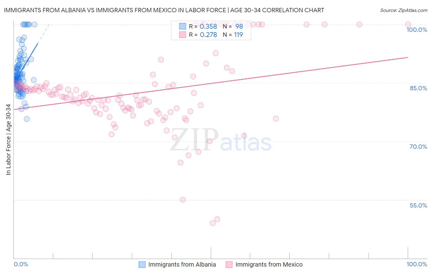 Immigrants from Albania vs Immigrants from Mexico In Labor Force | Age 30-34