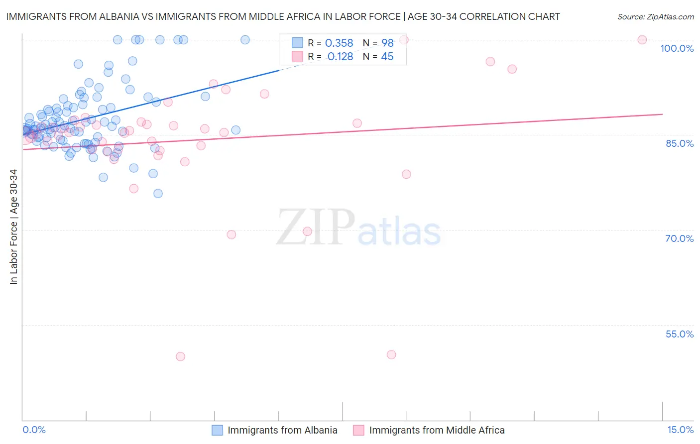 Immigrants from Albania vs Immigrants from Middle Africa In Labor Force | Age 30-34