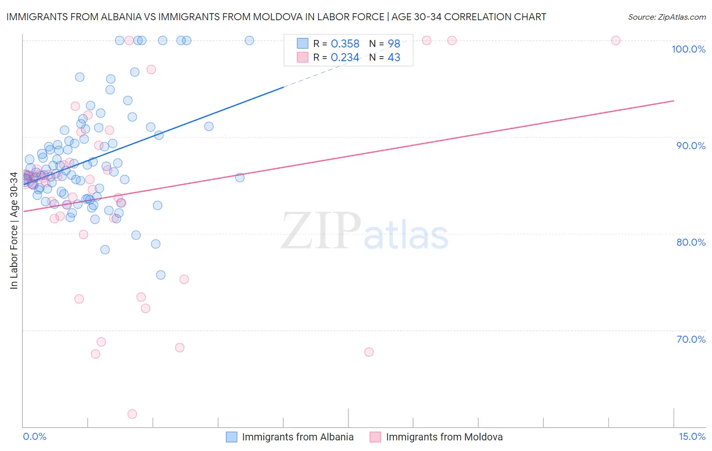 Immigrants from Albania vs Immigrants from Moldova In Labor Force | Age 30-34