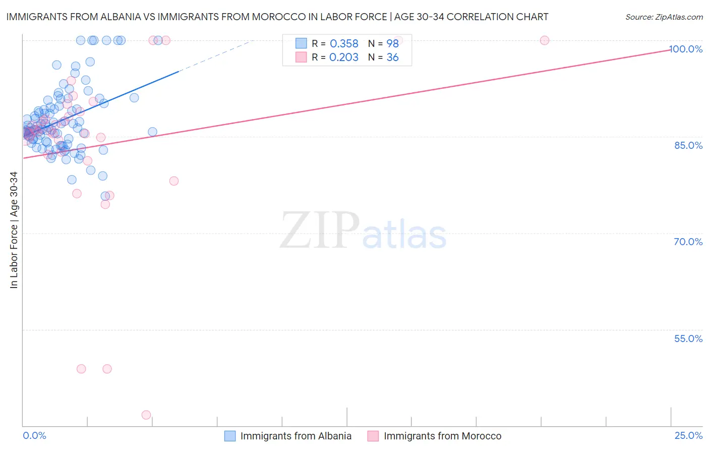 Immigrants from Albania vs Immigrants from Morocco In Labor Force | Age 30-34