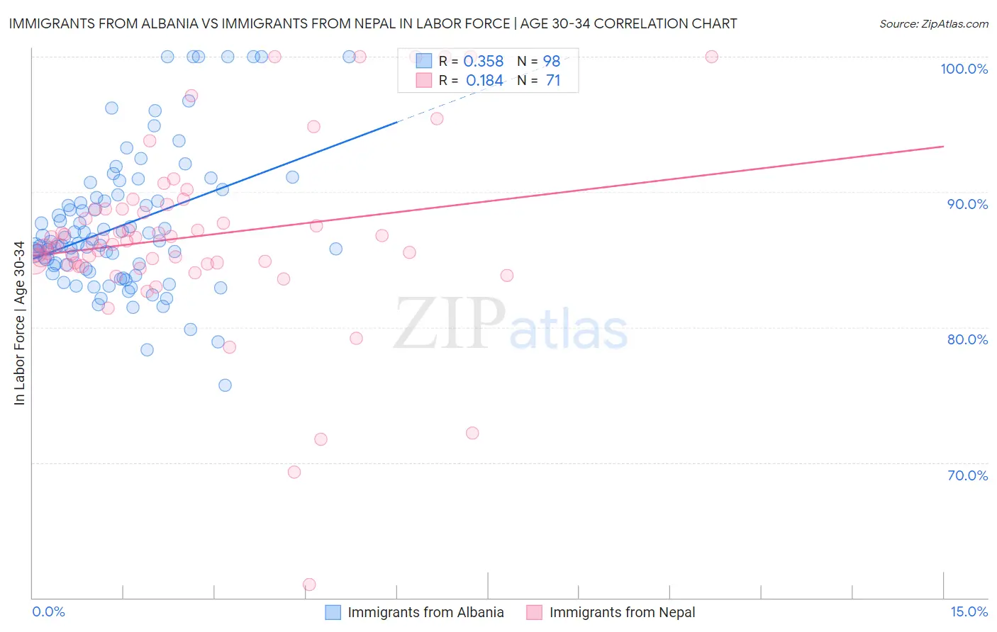 Immigrants from Albania vs Immigrants from Nepal In Labor Force | Age 30-34