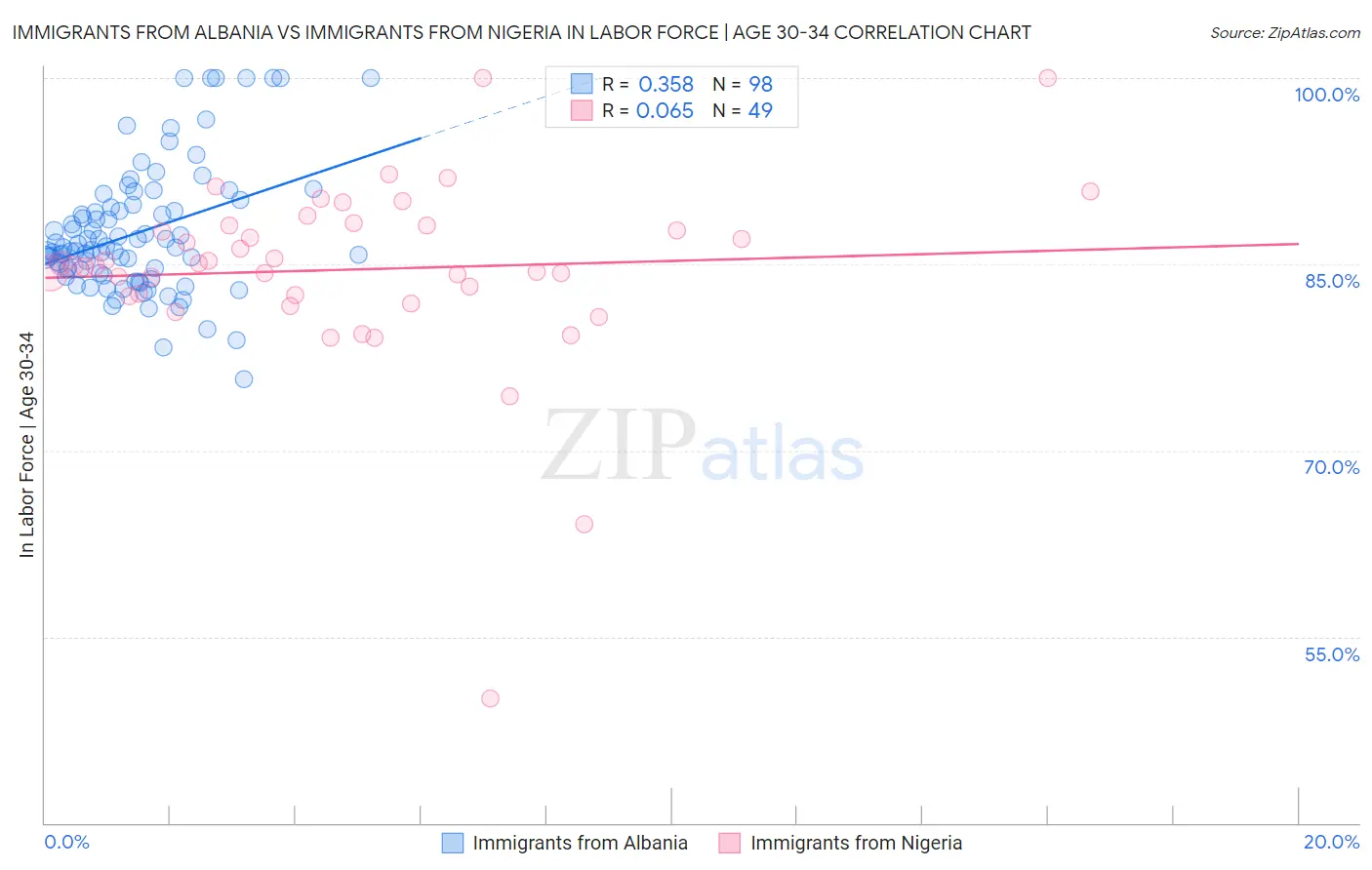 Immigrants from Albania vs Immigrants from Nigeria In Labor Force | Age 30-34