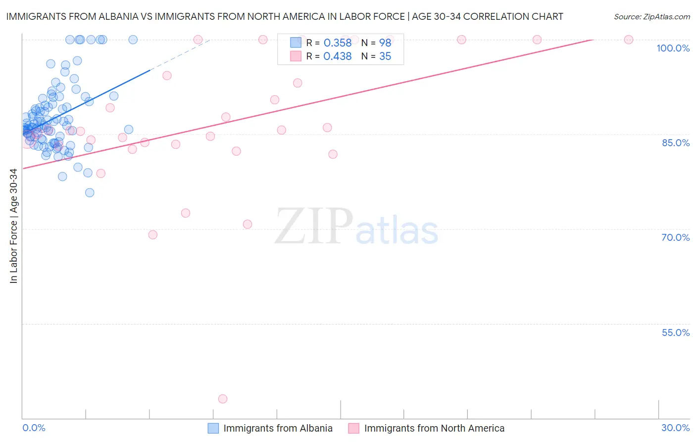 Immigrants from Albania vs Immigrants from North America In Labor Force | Age 30-34