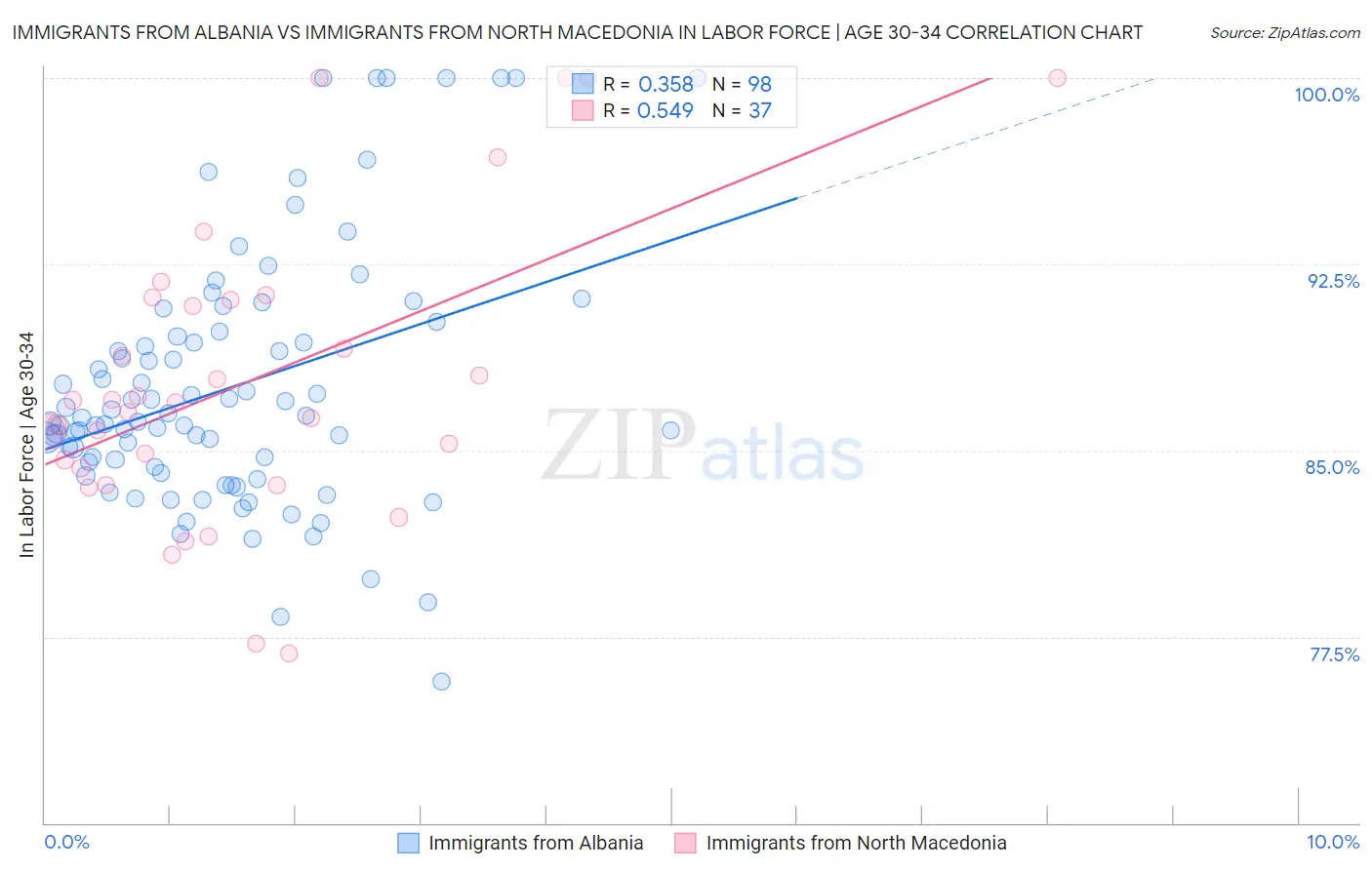 Immigrants from Albania vs Immigrants from North Macedonia In Labor Force | Age 30-34