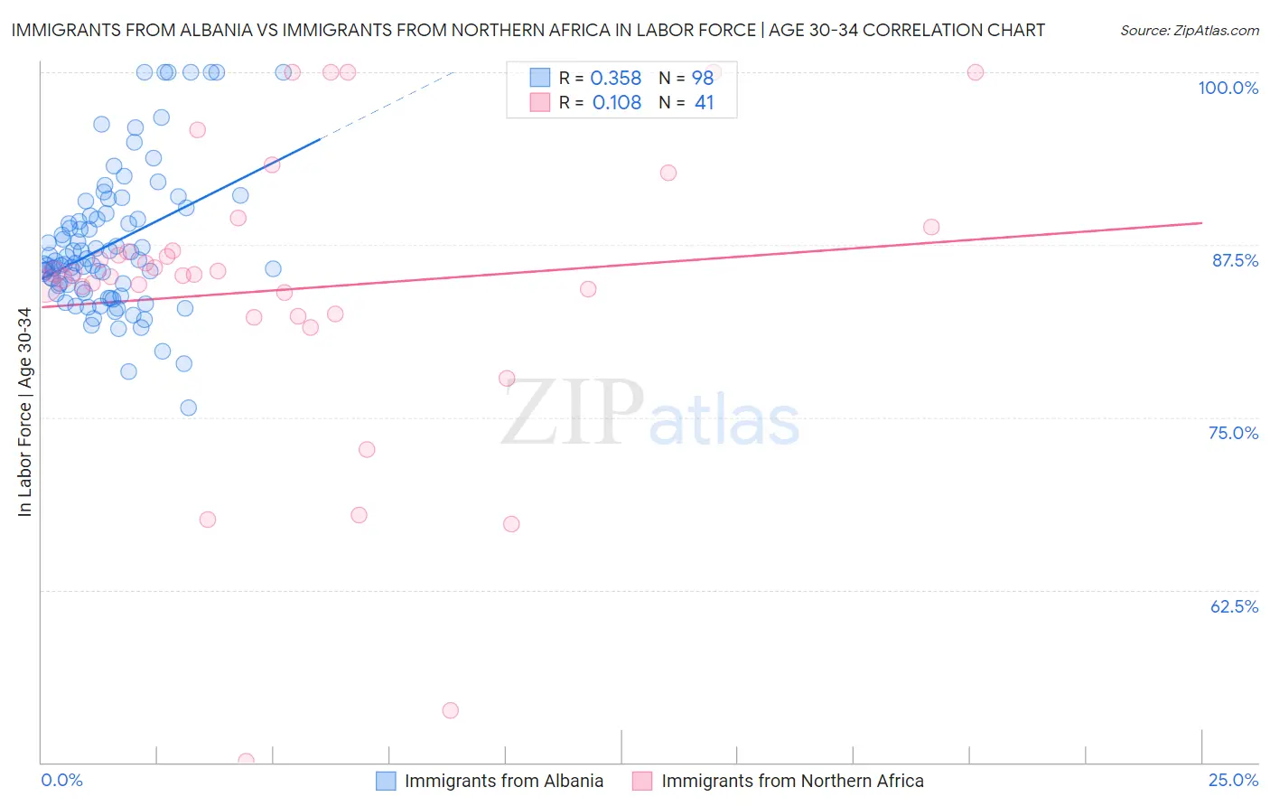 Immigrants from Albania vs Immigrants from Northern Africa In Labor Force | Age 30-34