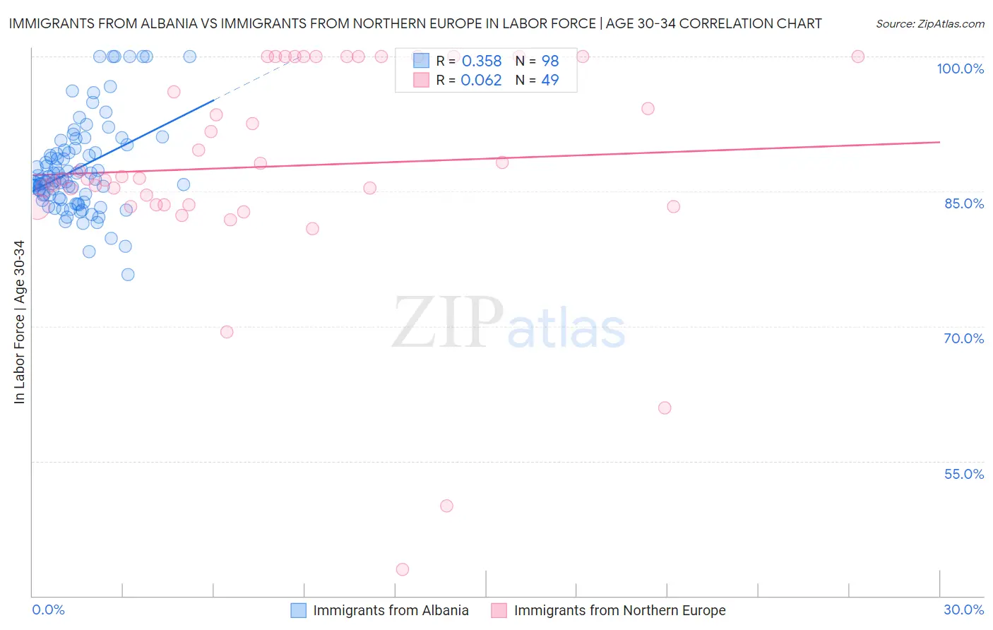 Immigrants from Albania vs Immigrants from Northern Europe In Labor Force | Age 30-34