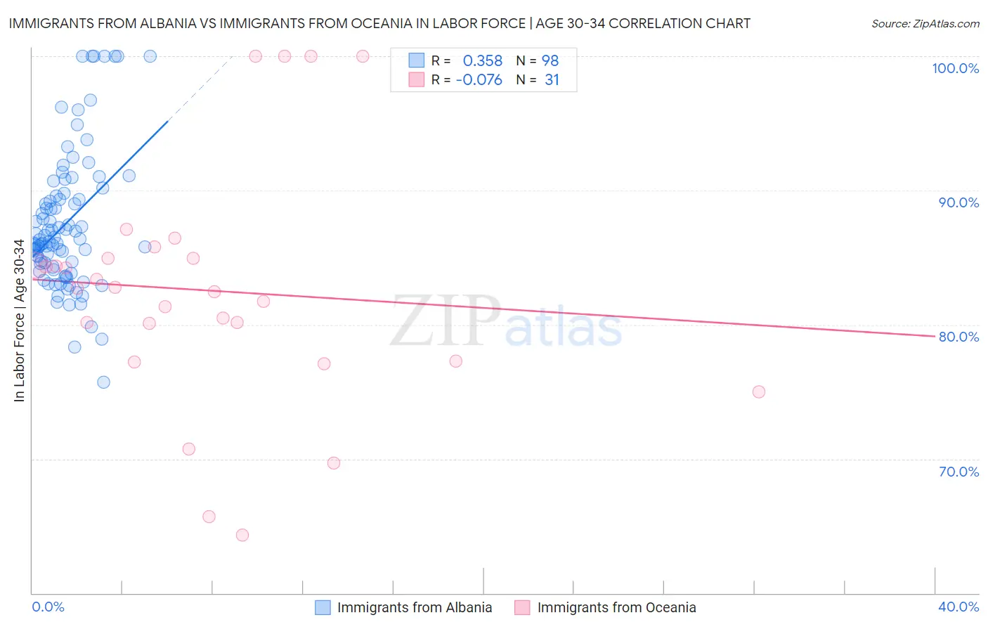 Immigrants from Albania vs Immigrants from Oceania In Labor Force | Age 30-34