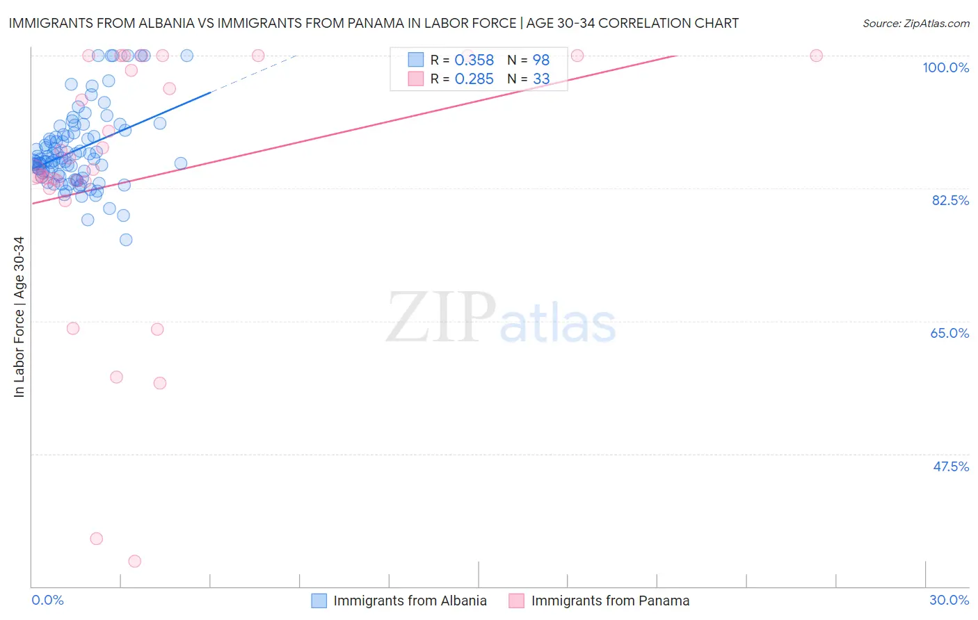 Immigrants from Albania vs Immigrants from Panama In Labor Force | Age 30-34