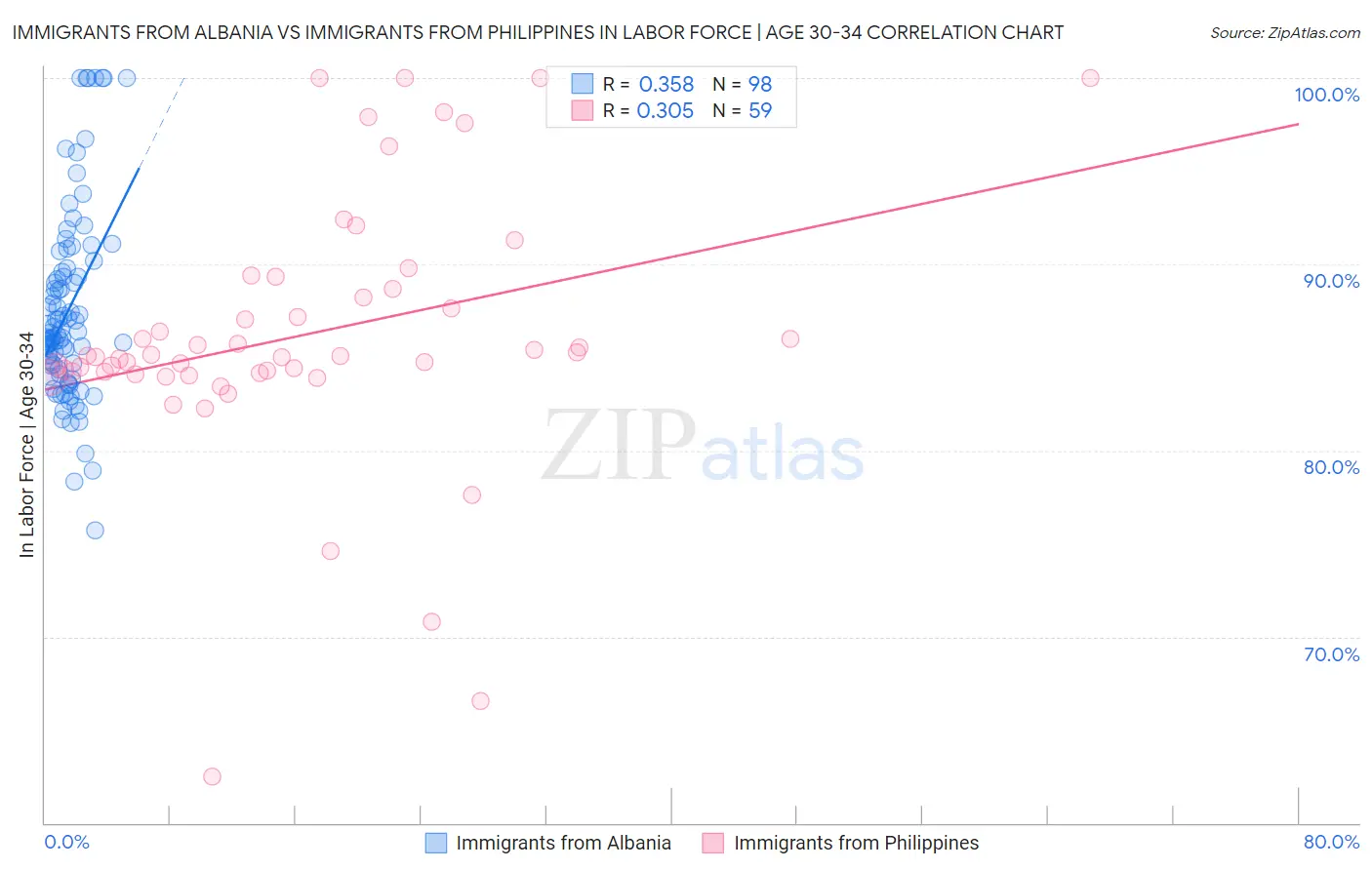 Immigrants from Albania vs Immigrants from Philippines In Labor Force | Age 30-34