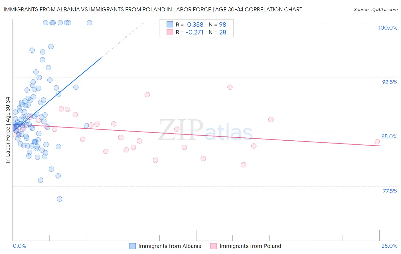 Immigrants from Albania vs Immigrants from Poland In Labor Force | Age 30-34