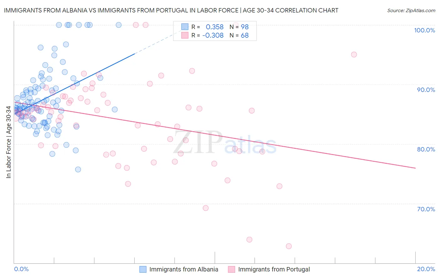 Immigrants from Albania vs Immigrants from Portugal In Labor Force | Age 30-34