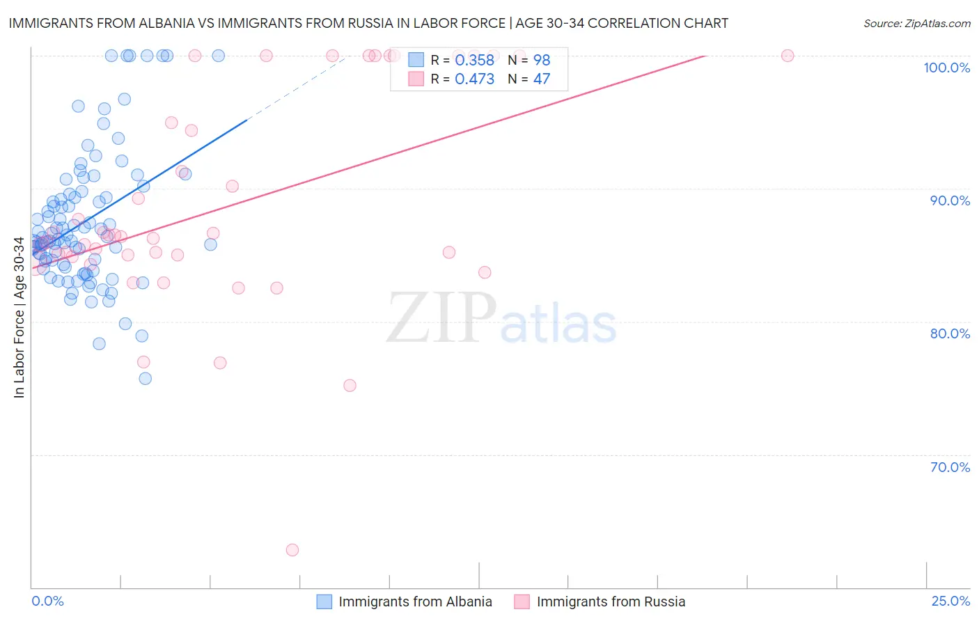 Immigrants from Albania vs Immigrants from Russia In Labor Force | Age 30-34
