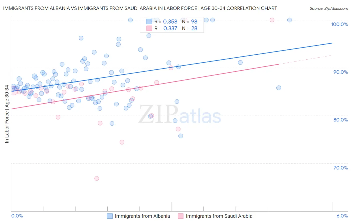 Immigrants from Albania vs Immigrants from Saudi Arabia In Labor Force | Age 30-34