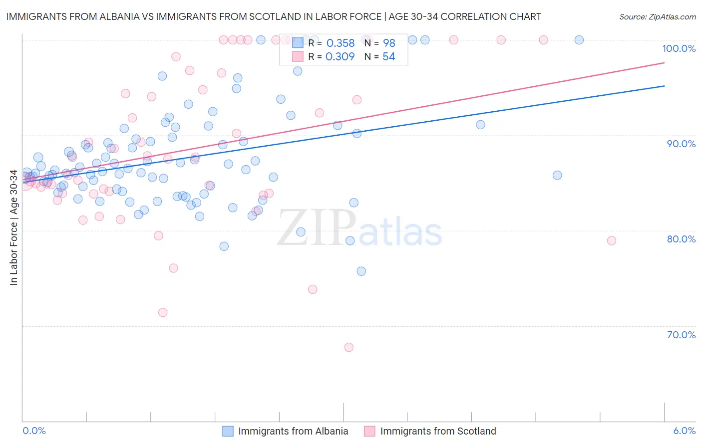 Immigrants from Albania vs Immigrants from Scotland In Labor Force | Age 30-34