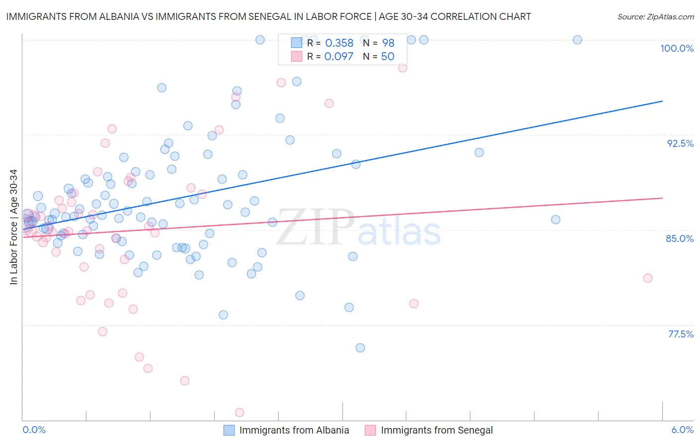 Immigrants from Albania vs Immigrants from Senegal In Labor Force | Age 30-34