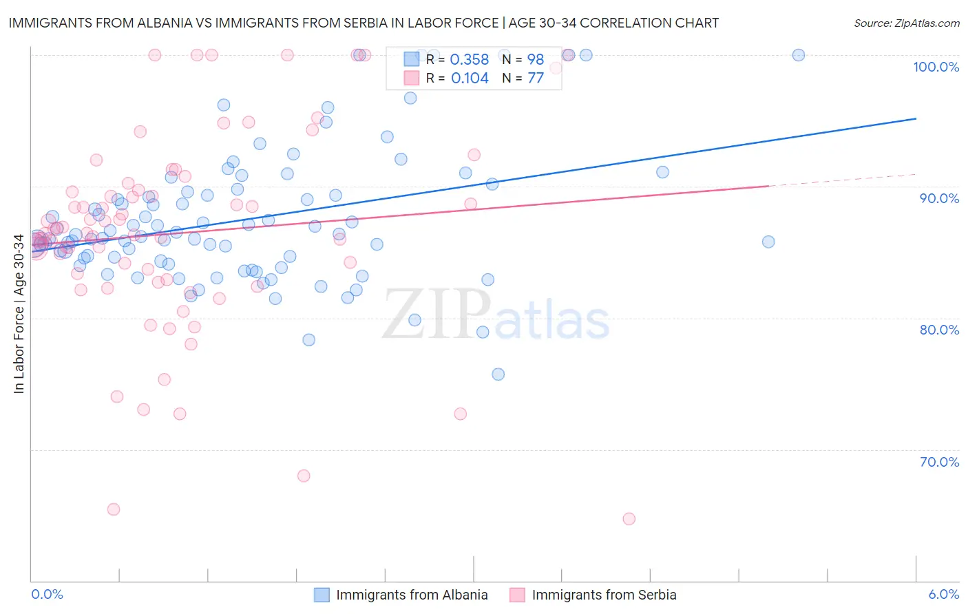 Immigrants from Albania vs Immigrants from Serbia In Labor Force | Age 30-34