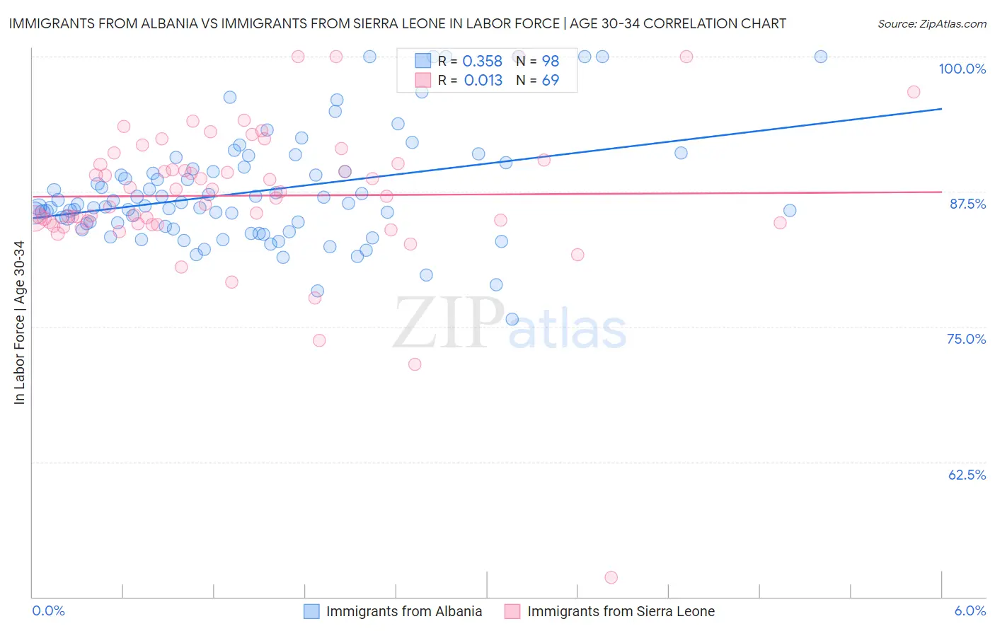 Immigrants from Albania vs Immigrants from Sierra Leone In Labor Force | Age 30-34