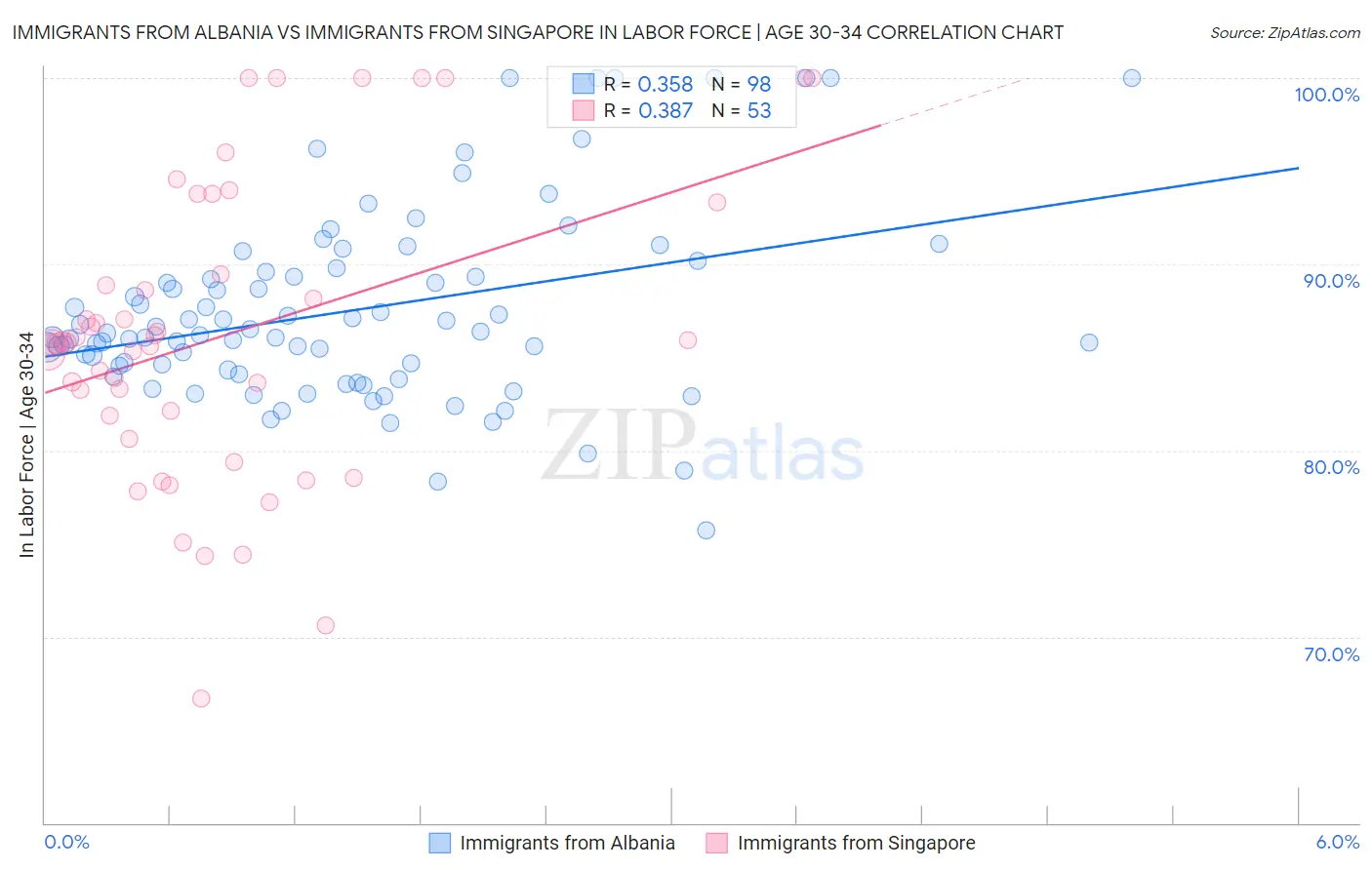 Immigrants from Albania vs Immigrants from Singapore In Labor Force | Age 30-34