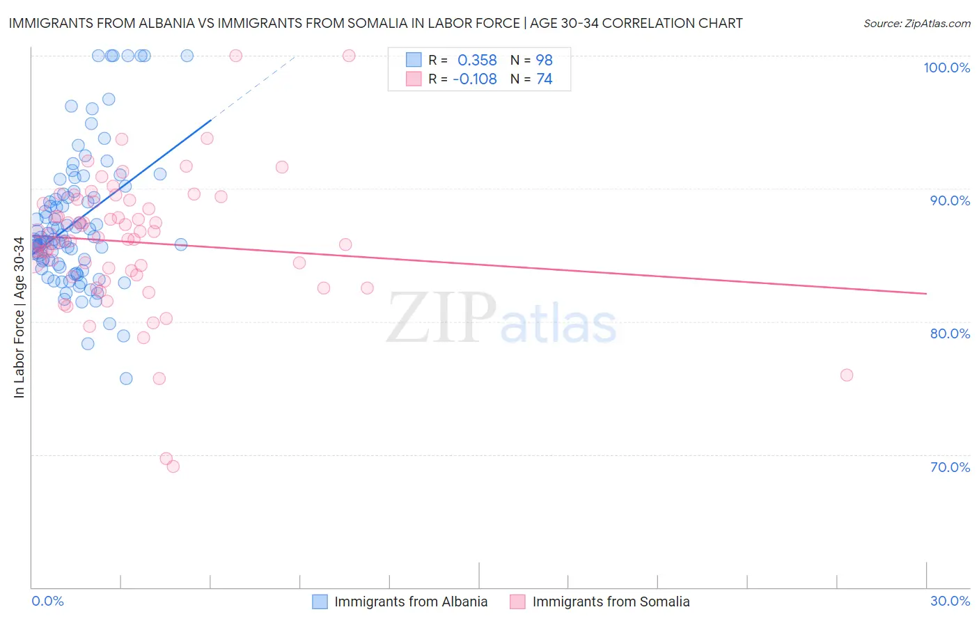 Immigrants from Albania vs Immigrants from Somalia In Labor Force | Age 30-34