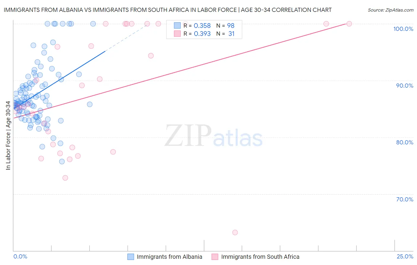 Immigrants from Albania vs Immigrants from South Africa In Labor Force | Age 30-34