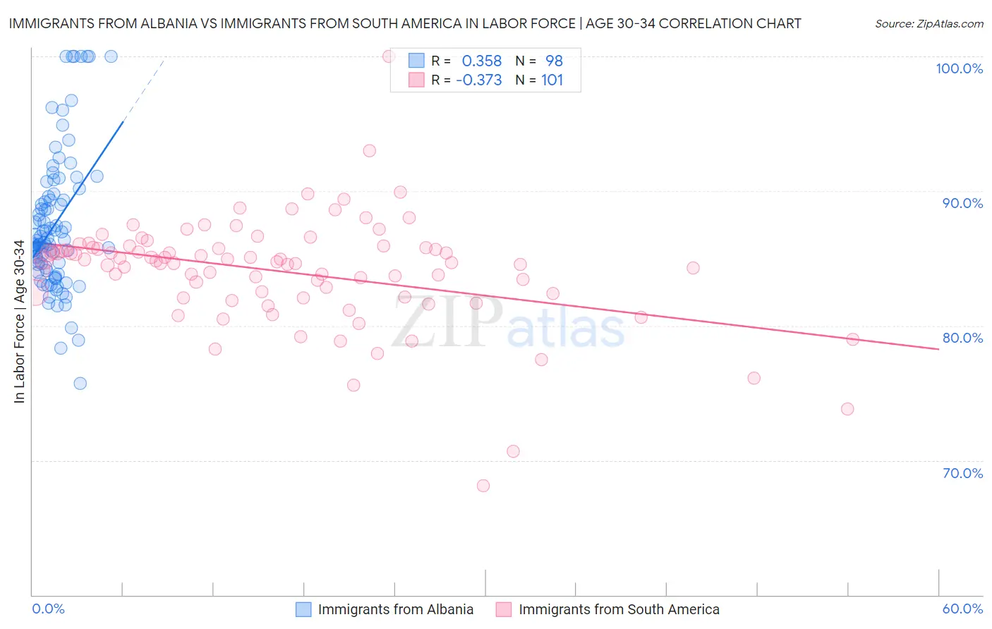 Immigrants from Albania vs Immigrants from South America In Labor Force | Age 30-34