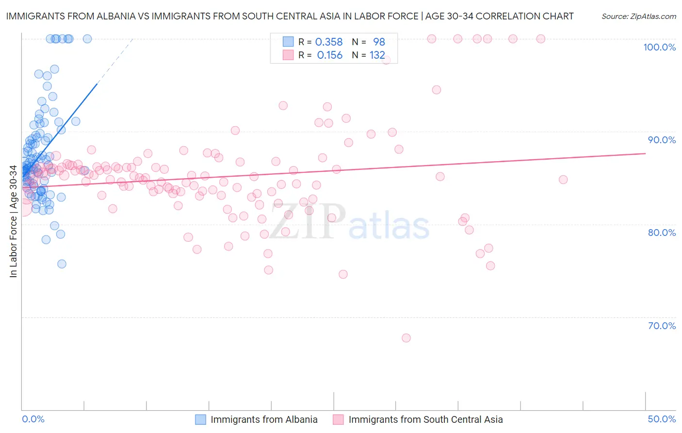 Immigrants from Albania vs Immigrants from South Central Asia In Labor Force | Age 30-34