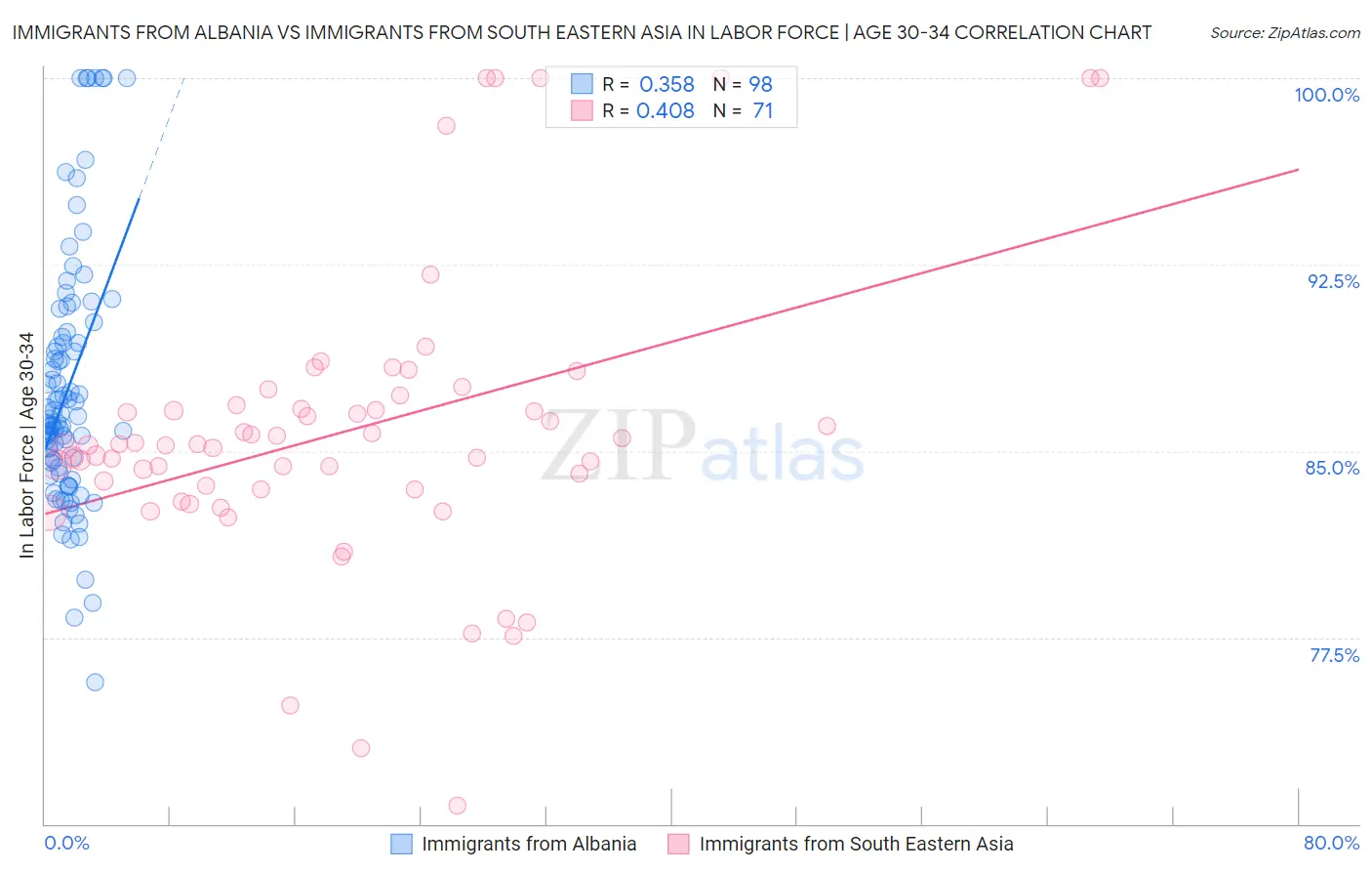 Immigrants from Albania vs Immigrants from South Eastern Asia In Labor Force | Age 30-34