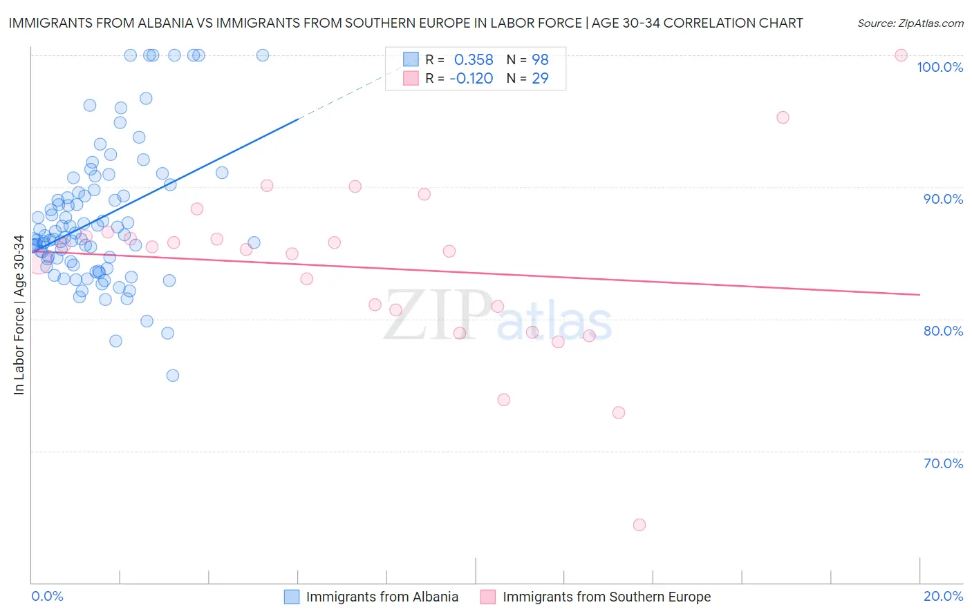 Immigrants from Albania vs Immigrants from Southern Europe In Labor Force | Age 30-34