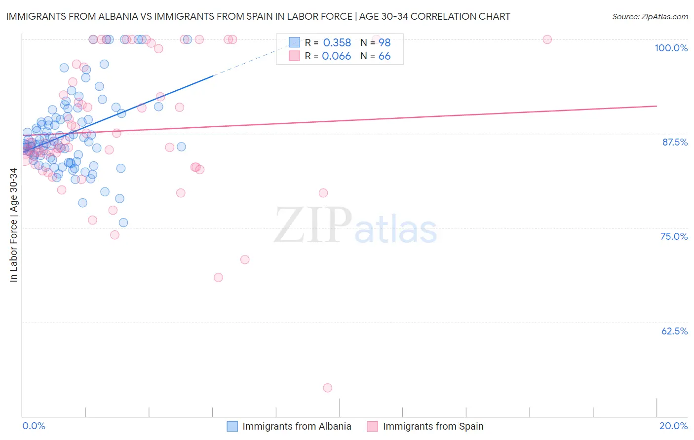 Immigrants from Albania vs Immigrants from Spain In Labor Force | Age 30-34