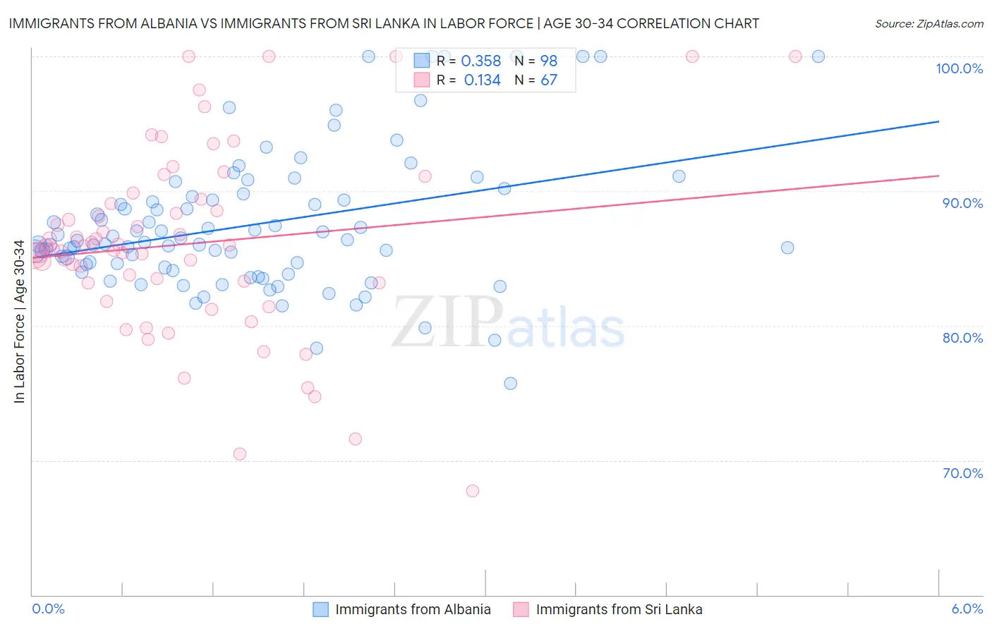 Immigrants from Albania vs Immigrants from Sri Lanka In Labor Force | Age 30-34