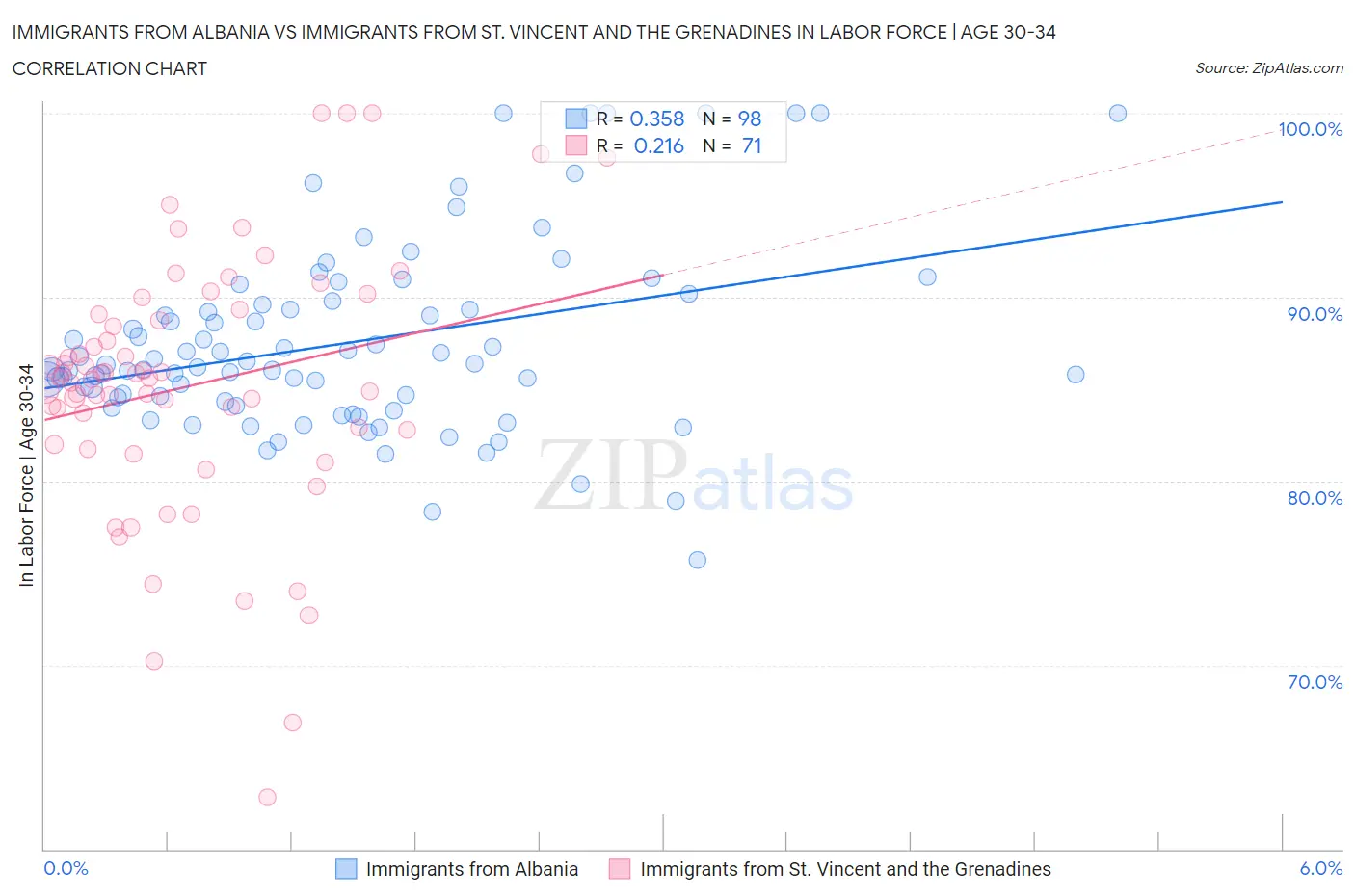 Immigrants from Albania vs Immigrants from St. Vincent and the Grenadines In Labor Force | Age 30-34