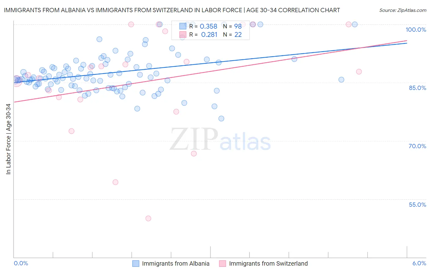 Immigrants from Albania vs Immigrants from Switzerland In Labor Force | Age 30-34