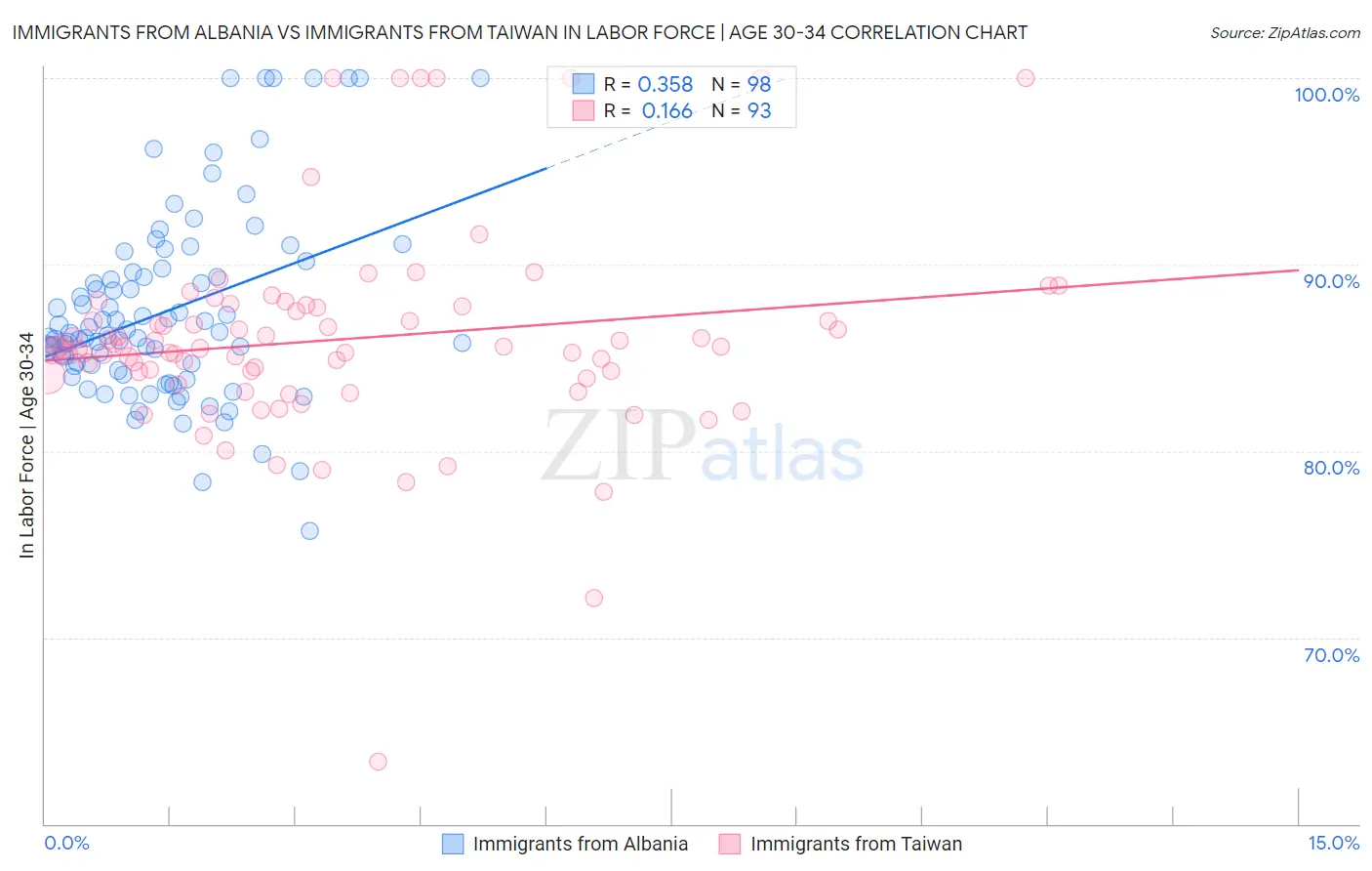 Immigrants from Albania vs Immigrants from Taiwan In Labor Force | Age 30-34