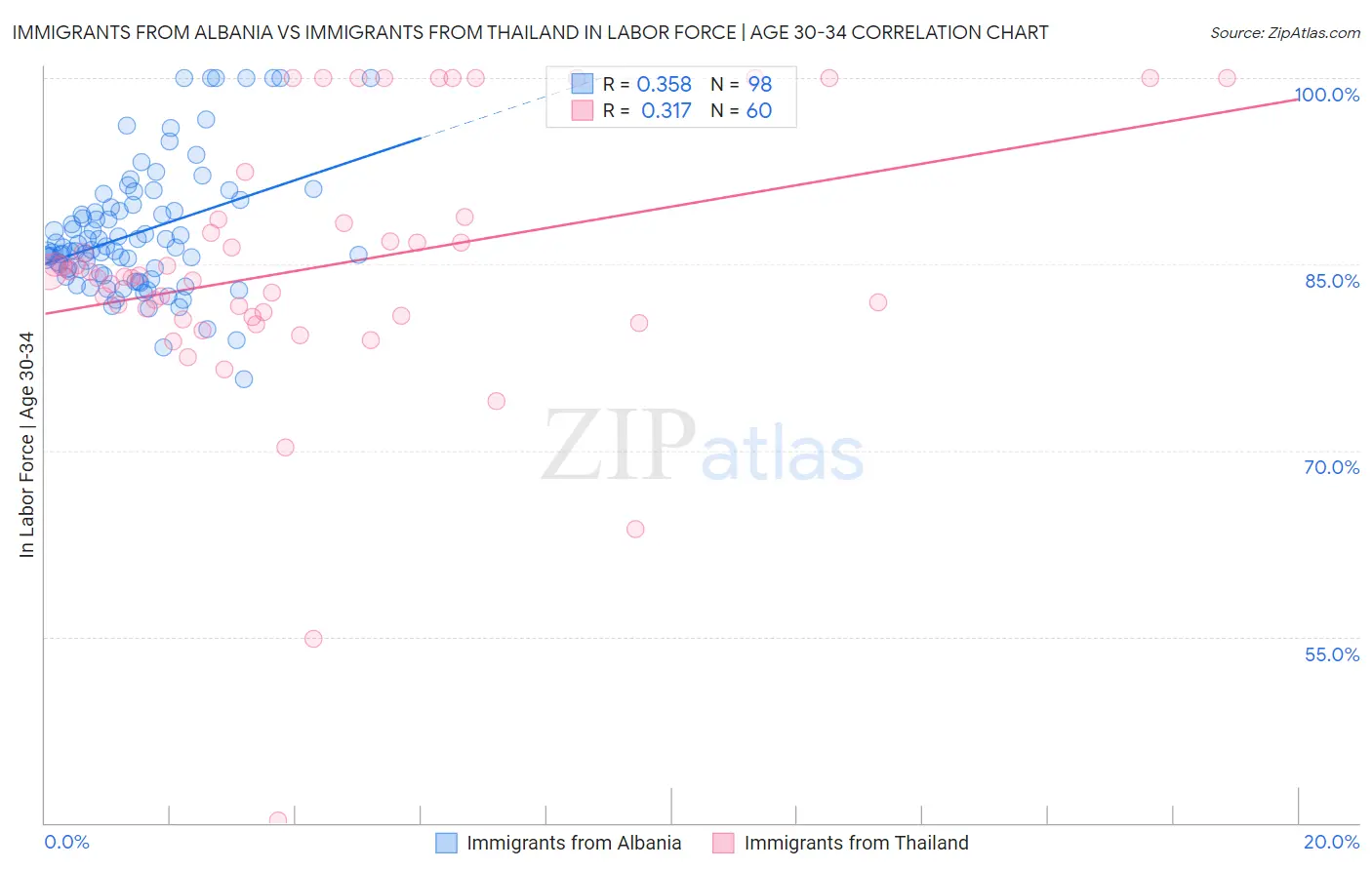 Immigrants from Albania vs Immigrants from Thailand In Labor Force | Age 30-34