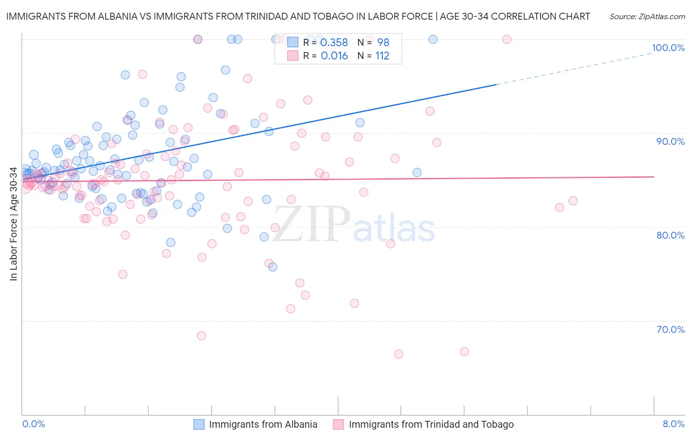 Immigrants from Albania vs Immigrants from Trinidad and Tobago In Labor Force | Age 30-34