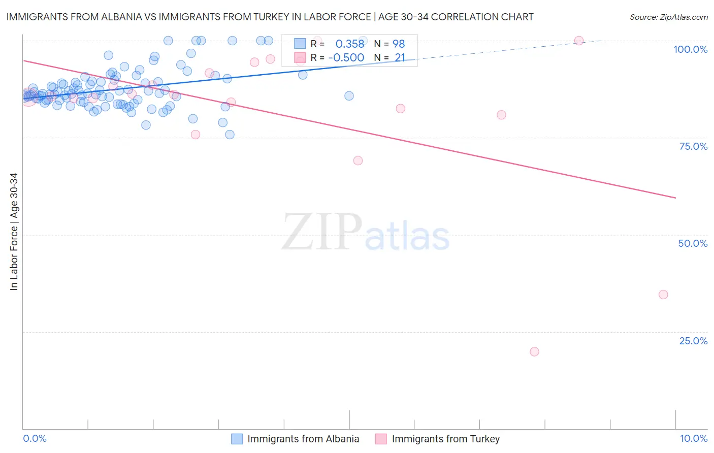 Immigrants from Albania vs Immigrants from Turkey In Labor Force | Age 30-34