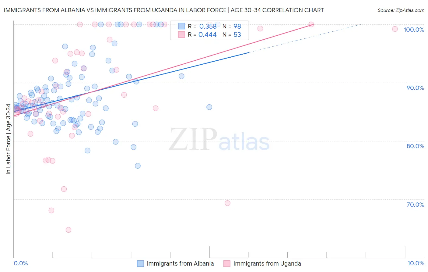 Immigrants from Albania vs Immigrants from Uganda In Labor Force | Age 30-34