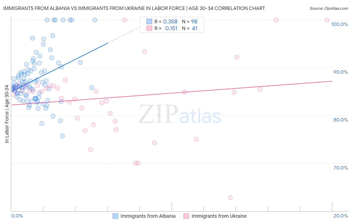 Immigrants from Albania vs Immigrants from Ukraine In Labor Force | Age 30-34