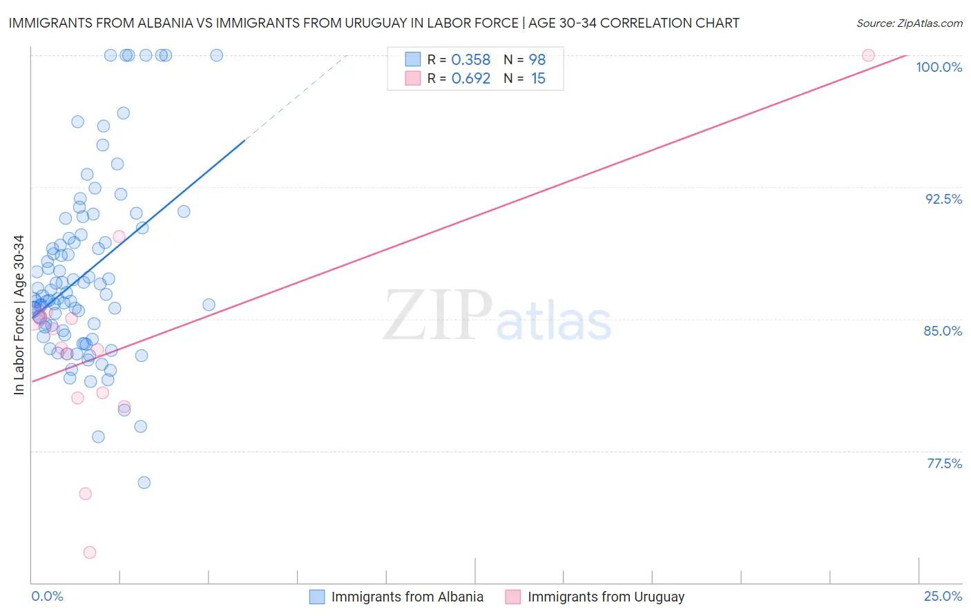 Immigrants from Albania vs Immigrants from Uruguay In Labor Force | Age 30-34