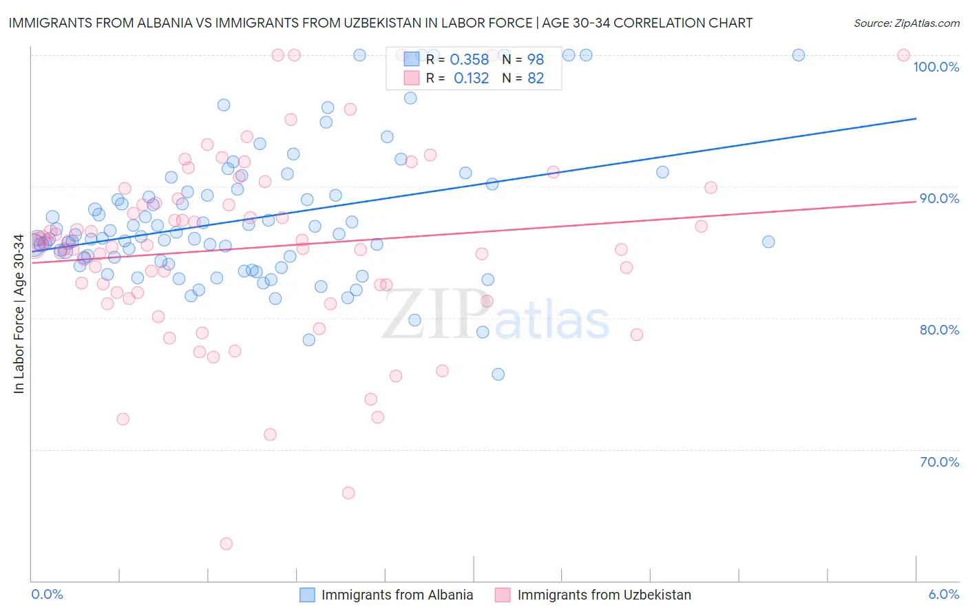 Immigrants from Albania vs Immigrants from Uzbekistan In Labor Force | Age 30-34