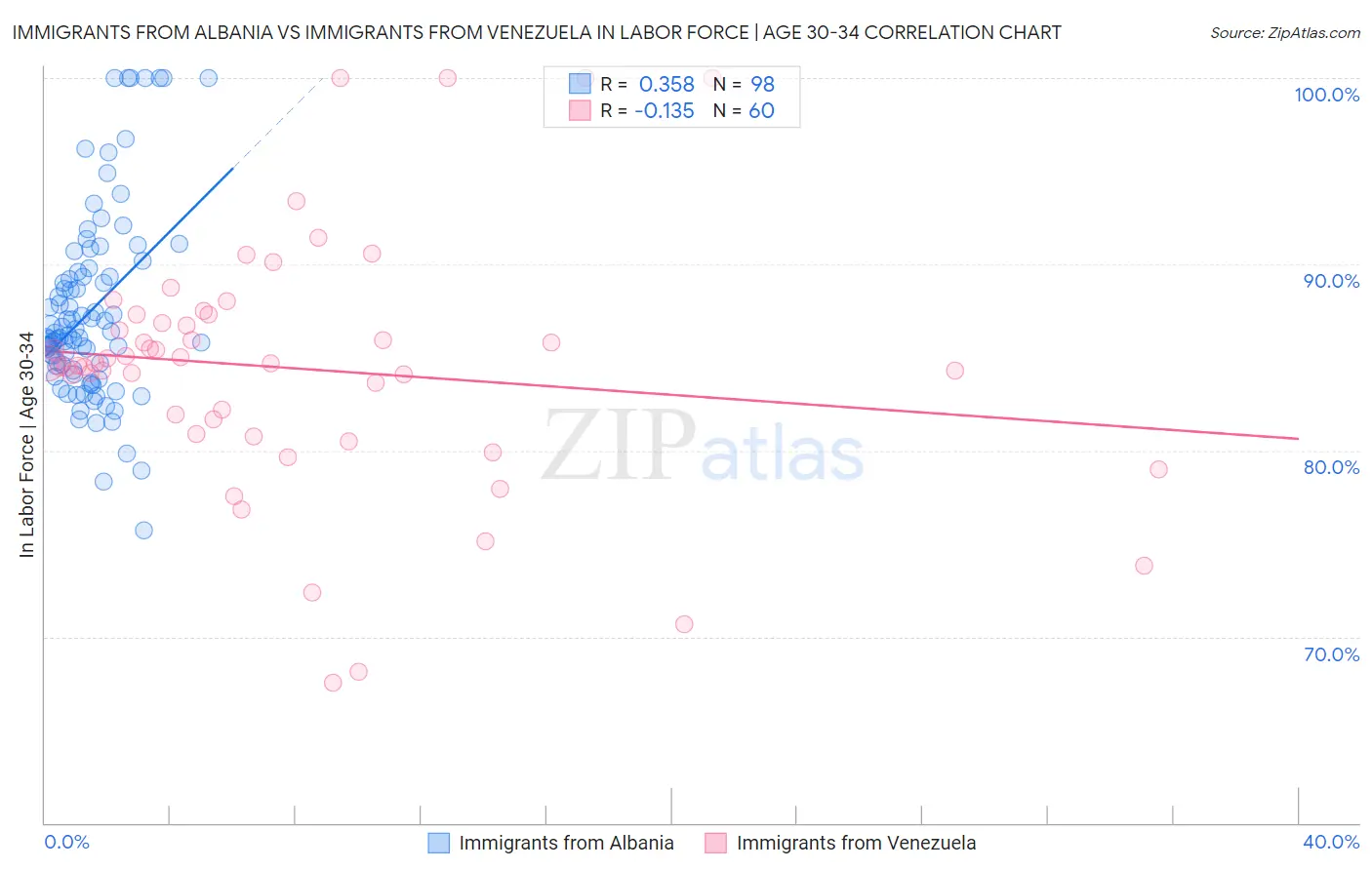 Immigrants from Albania vs Immigrants from Venezuela In Labor Force | Age 30-34